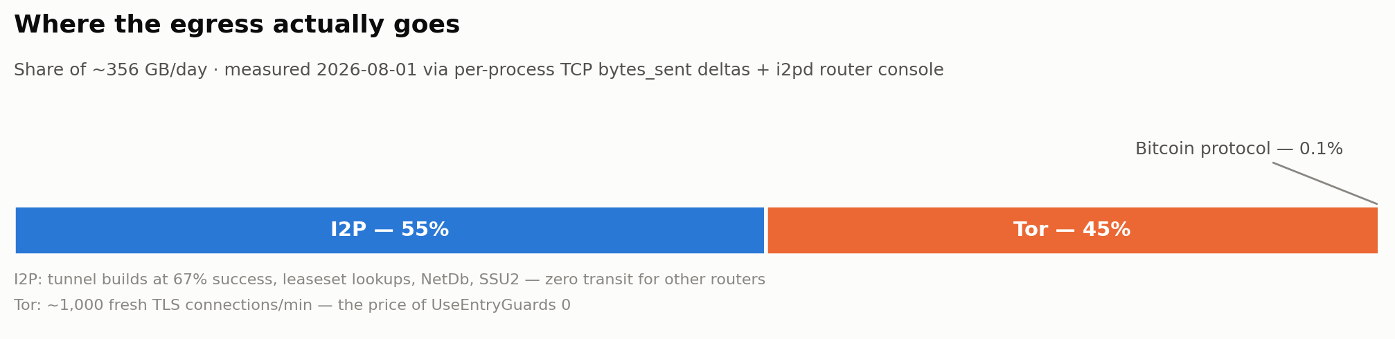 Composición del egress: 55% I2P, 45% Tor, 0,1% protocolo Bitcoin